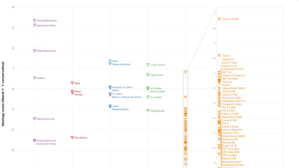 Chart placing language models and demographic groups on a liberal-to-conservative axis